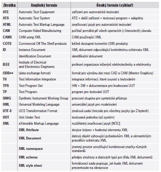 Tabulka - Technologie XML v elektronice – Terminologie